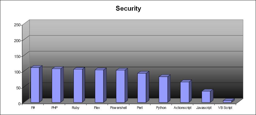 security